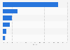 Leading social media websites in Canada in March 2025, based on share of visits
