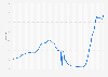 Average 12-month U.S. dollar London Interbank Offered Rate (LIBOR) from November 2015 to June 2023