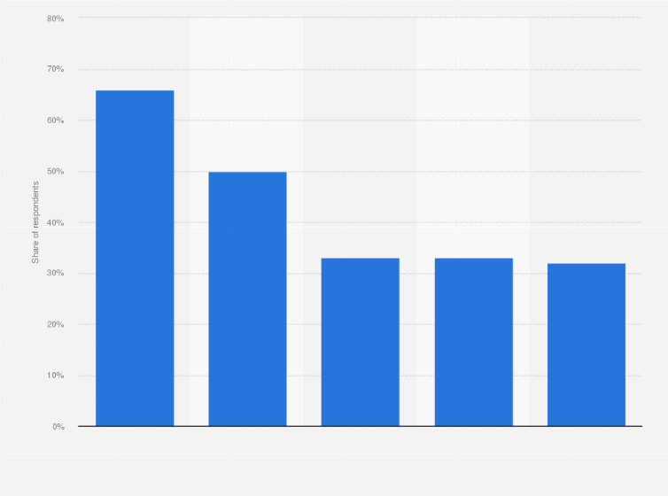 Statistic: Share of consumers who took no action on mobile advertising worldwide as of September 2021, by region