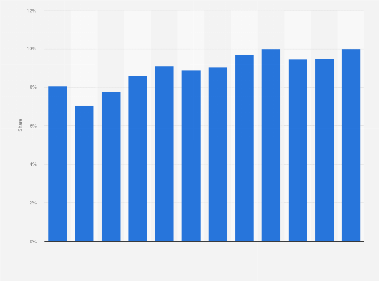 Statistic: Pandora's share of U.S. radio listening time from 1st quarter 2013 to 4th quarter 2015