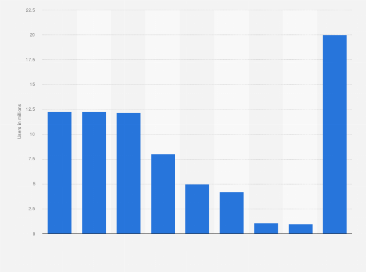 Statistic: Number of users of social networks for professionals in China in 2012 (in million users)
