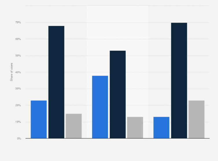 Statistic: Identity status of microblog, social network and LBS users in China in 2012