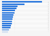 Real gross domestic product of the United States in 2023, by metropolitan area (in million chained 2017 U.S. dollars)
