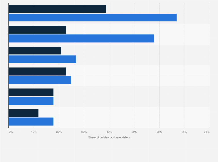 Statistic: Share of sustainable construction materials and practices used by at least half of green home builders and remodelers in the United States as of January 2024