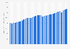 Per capita real gross domestic product of the United States from 1990 to 2023 (in chained 2017 U.S. dollars)
