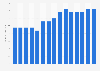 Average price of common clay in the United States from 2010 to 2024 (in U.S. dollars per ton)