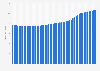 Home mortgage debt of households and nonprofit organizations in the United States from 1st quarter 2012 to 1st quarter 2024 (in trillion U.S. dollars)