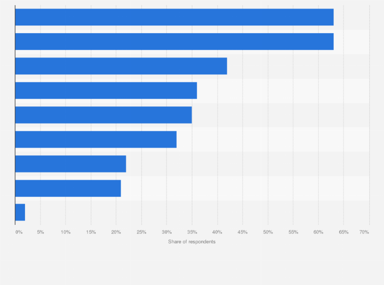 Statistic: Which, if any, of the following do you ever do on more than one type of device?