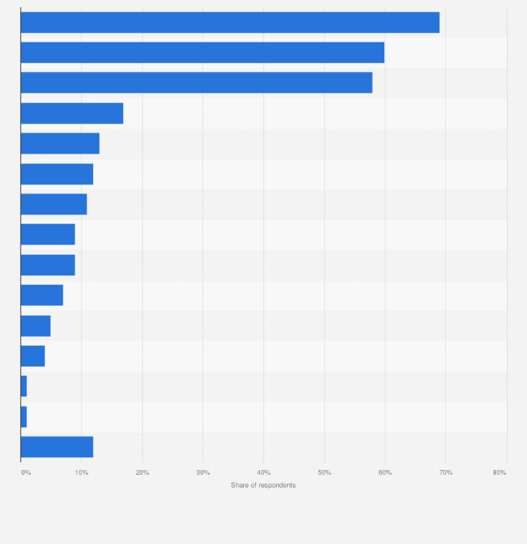 Statistic: What three marketing tools have been most effective at generating new business?
