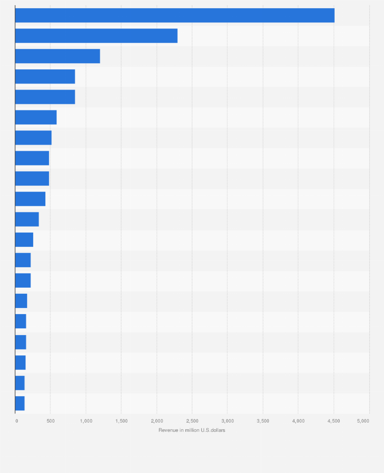 Statistic: Revenue of the leading listed internet companies in China in 2011 (in million U.S. dollars)
