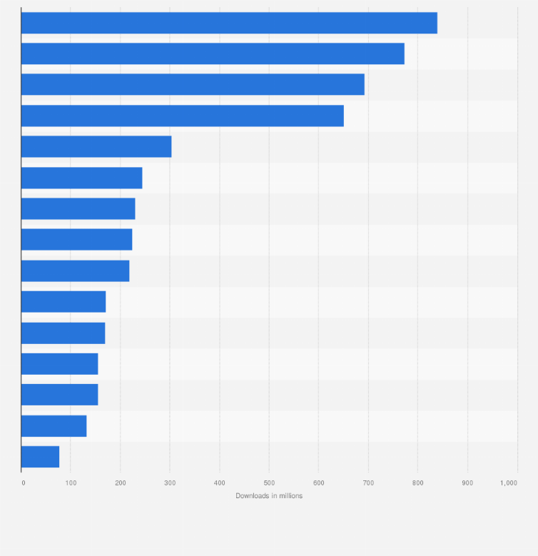 Statistic: Leading mobile gaming genres in the United States in 2024, by downloads (in millions)