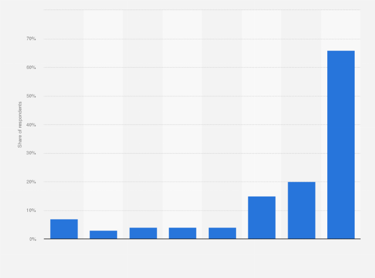 Statistic: How often do you use your smartphone to read books?