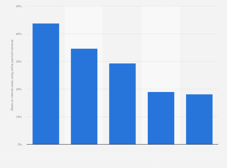 Statistic: Penetration rate of online payment users in China 2012, by age group
