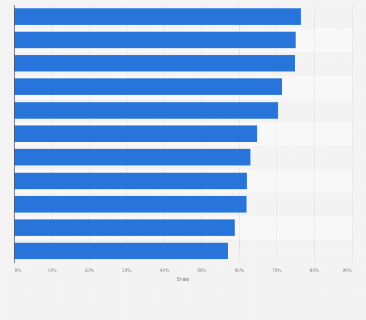 Statistic: Share of mobile in digital advertising spending in the United States in 2021, by industry