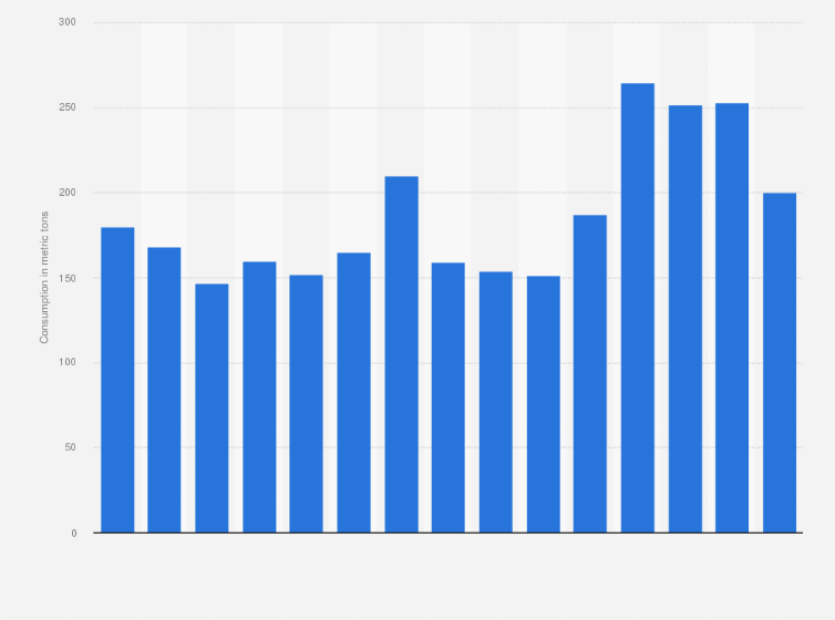 Statistic: Reported gold consumption in the United States from 2010 to 2024 (in metric tons)