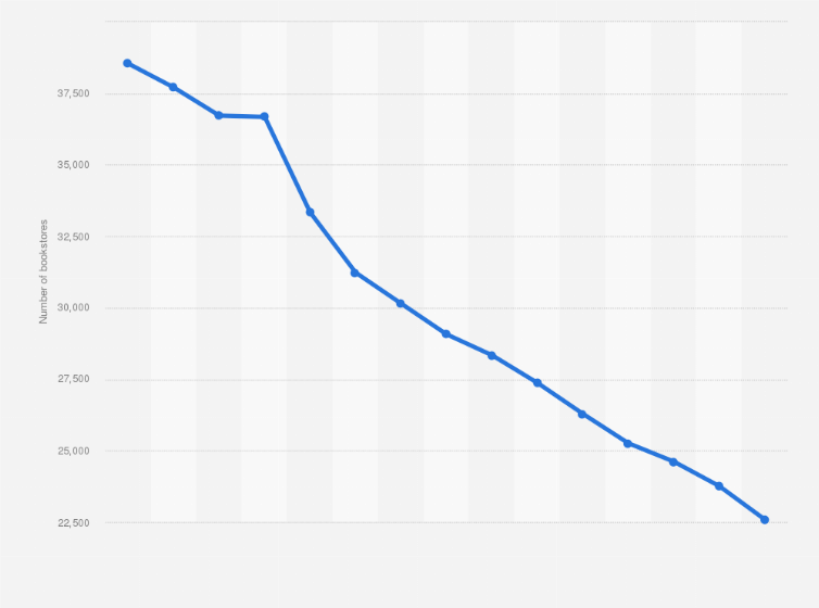 Statistic: Number of bookstores in the United States from 2004 to 2018