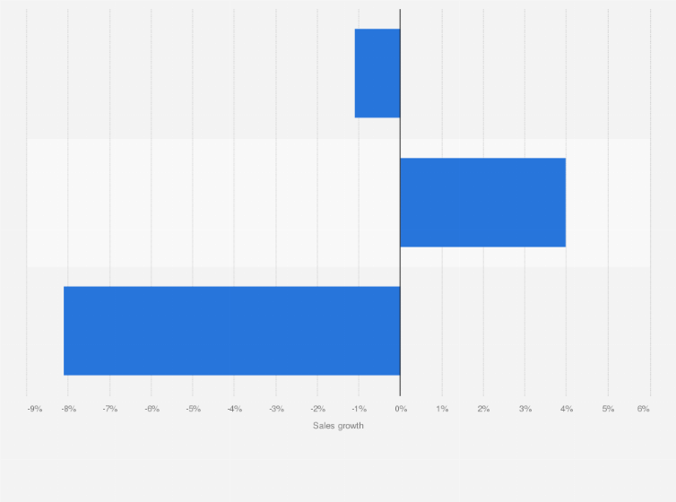 Statistic: Growth of milk sales in the United States in 2024 by category