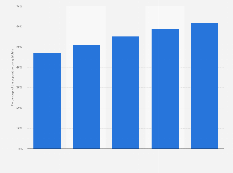Statistic: Tablet user penetration rate in Spain from 2014 to 2018