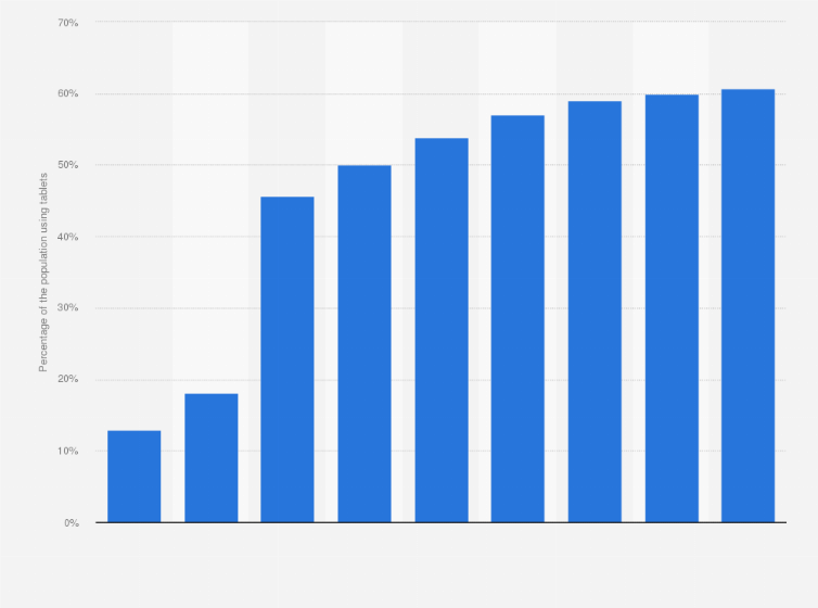 Statistic: Tablet user penetration rate in France from 2012 to 2020