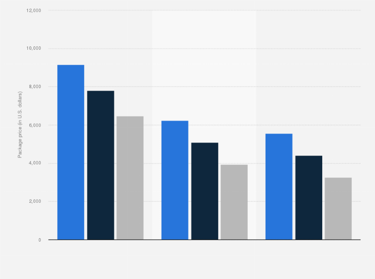 Statistic: Price of official NFL Super Bowl XLVII packages 2013 (in U.S. dollars)*