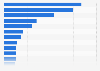 Number of internet users worldwide in 2024, by subregion (in millions)