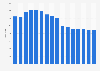 Total number of Best Buy stores worldwide from 2010 to 2025