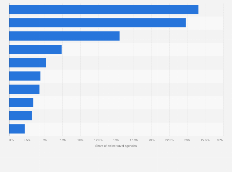Statistic: Market share of online travel agencies in China in May 2012, by total visits