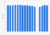 Average regular season home attendance of the New York Giants in the NFL from 2008 to 2024