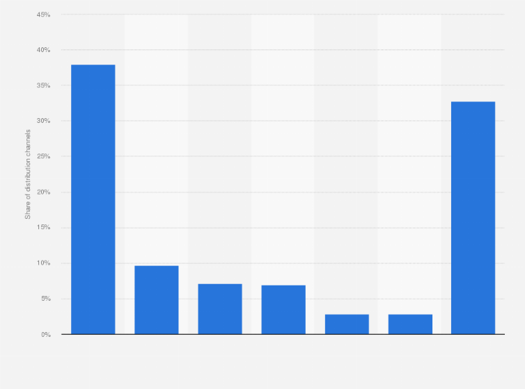 Statistic: Online holiday booking market in China in the first quarter of 2012, by distribution channels