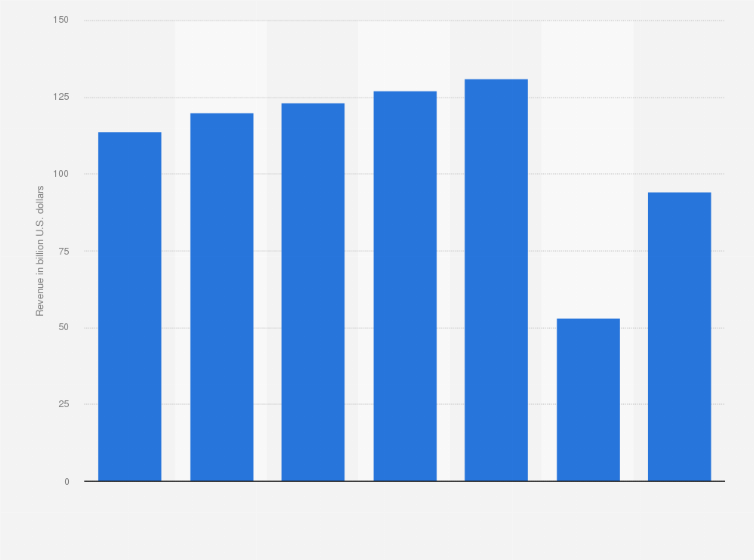 Statistic: Revenue from international tourism in China from 2015 to 2024 (in billion U.S. dollars)