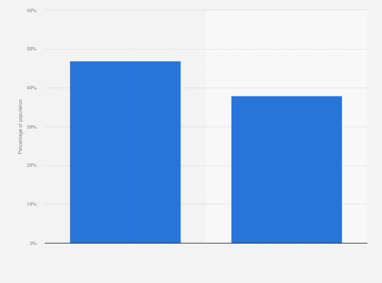 Statistic: Percentage of population in the United States owning at least one gun in 2014, by gender