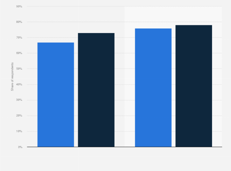 Statistic: Share of adults who have read a book in any format in the last 12 months in the United States in 2019 and 2021, by gender