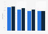 Share of adults who have read a book in any format in the last 12 months in the United States in 2019 and 2021, by age group
