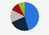 Distribution of crop production volume in Mexico in 2023, by crop type