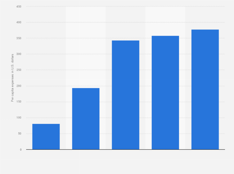 Statistic: Per capita expenses of international tourists in China from 1990 to 2012 (in U.S. dollars)