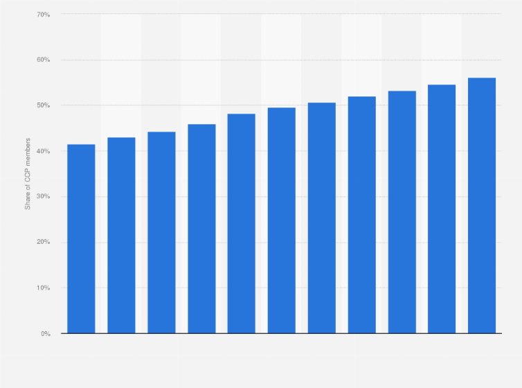 Statistic: Share of Chinese Communist Party (CCP) members with above junior college degree from 2013 to 2023