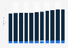 Number of Chinese Communist Party (CCP) members in China from 2013 to 2023, by ethnic group (in millions)