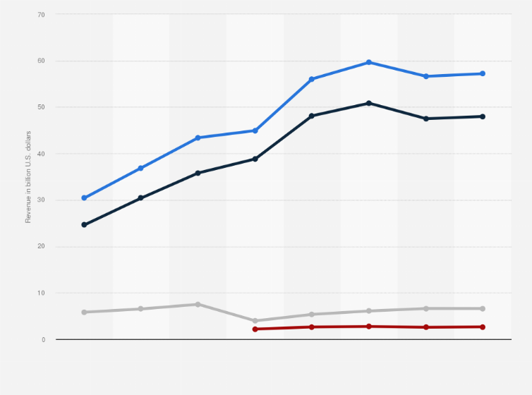 Statistic: Total and segment revenue of the video game industry in the United States from 2016 to 2023 (in billion U.S. dollars)