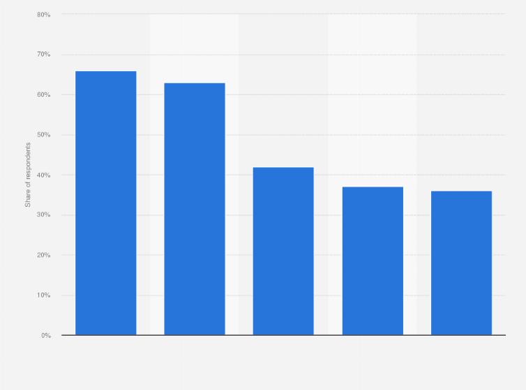 Statistic: Which of the following describes your library's offerings of the following digital services/products?