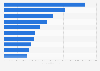 Leading 10 U.S. states with the most number of active physicians as of 2025