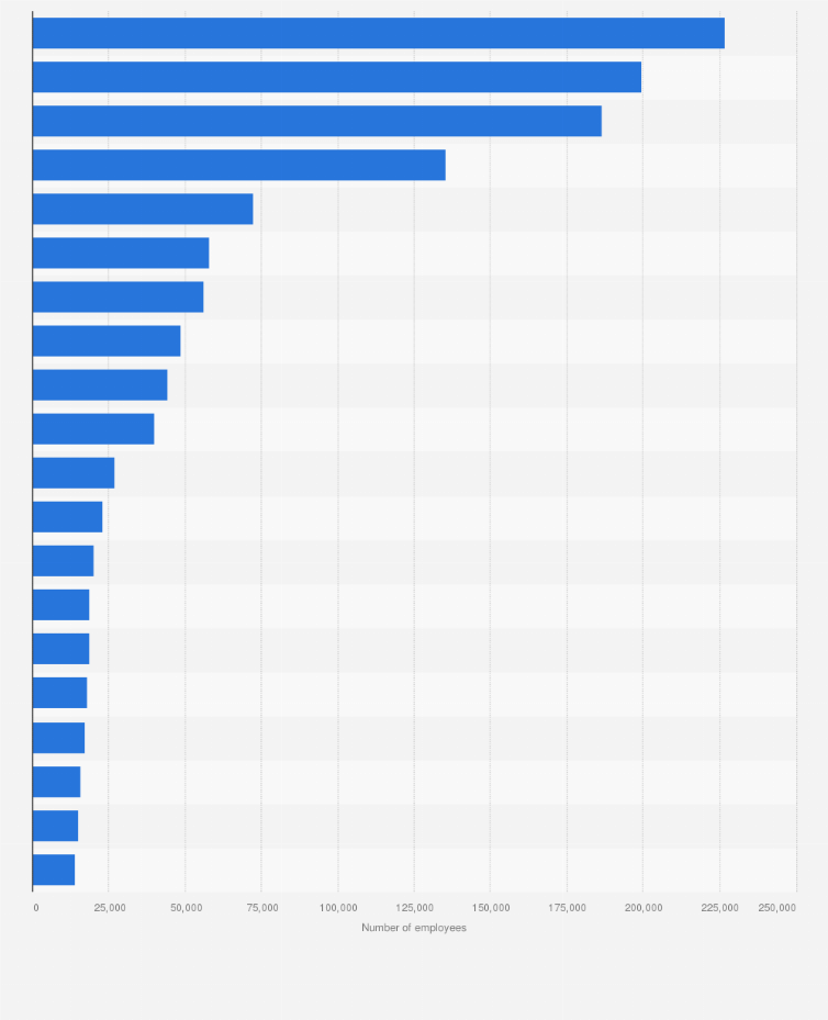 Statistic: Leading banks in the United States in 2023, by number of employees