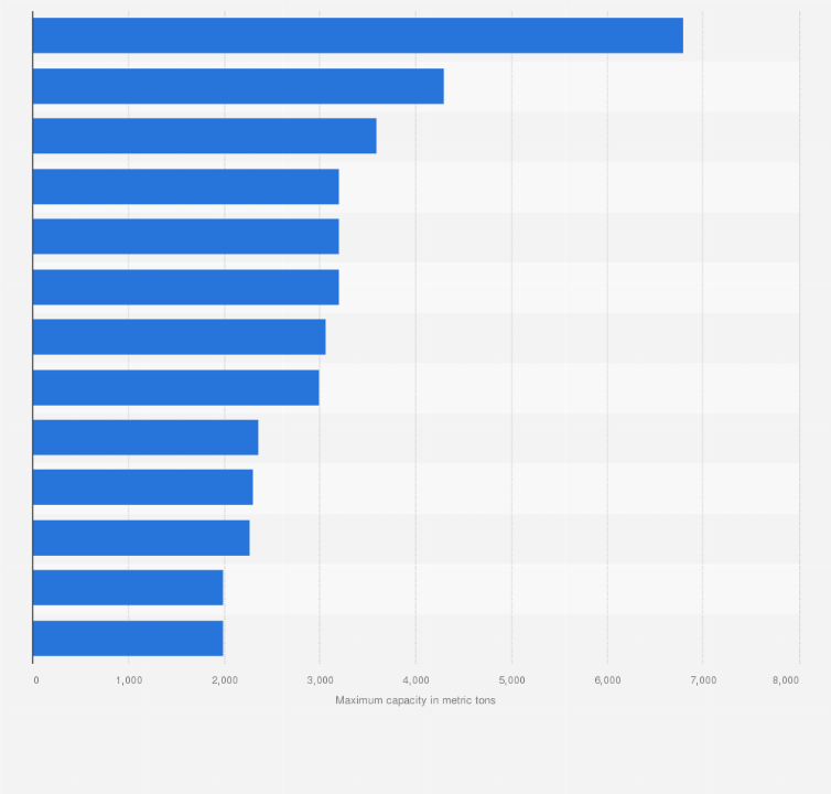 Statistic: The world's largest super cranes as of January 2013, by maximum capacity (in metric tons)