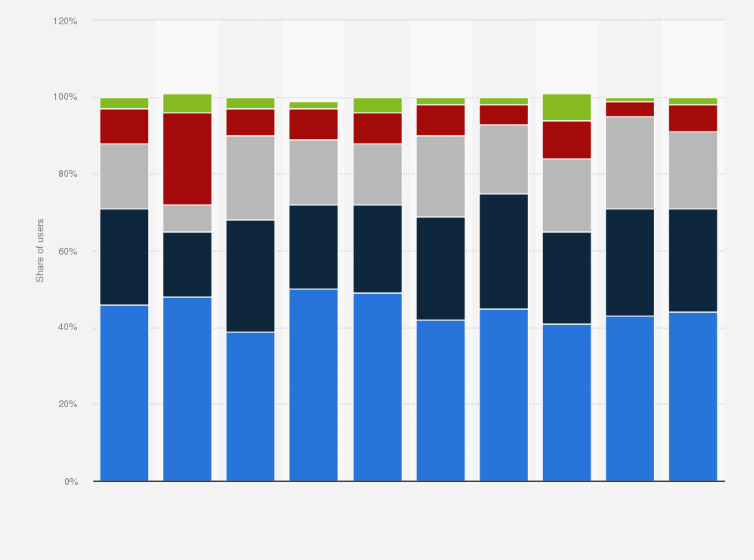 Statistic: Internet usage of digital Arab generation in Middle East and North Africa in July 2012, by access location