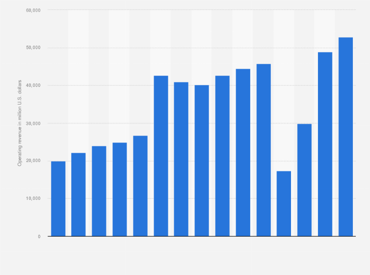 Statistic: American Airlines Group's operating revenue from FY 2009 to FY 2023 (in million U.S. dollars)