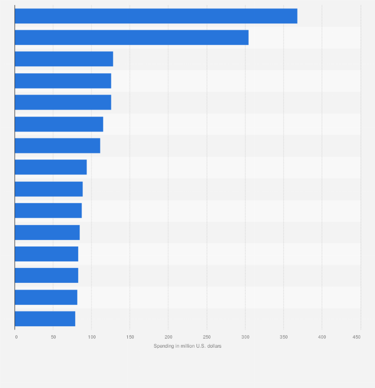 Statistic: Advertising spending of leading Hispanic media advertisers in the United States in 2016 (in million U.S. dollars)