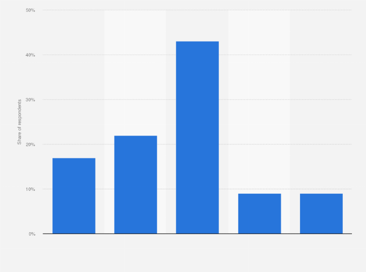 Statistic: Level of concern with personal data being stolen through apps according to Australian mobile users in October 2012