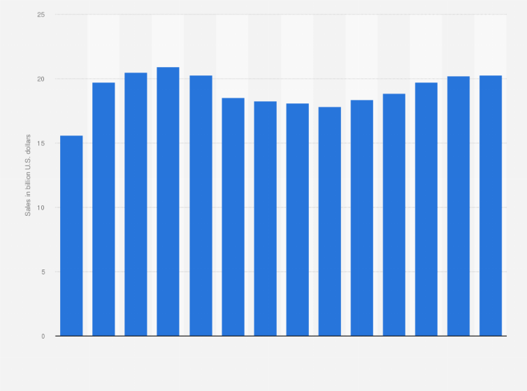 Statistic: Global sales of Procter & Gamble's baby, feminine, and family care segment from 2011 to 2024 (in billion U.S. dollars)