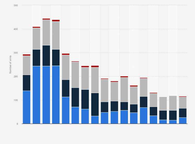 Statistic: Arms used during piracy attacks from 2008 to 2024, by type