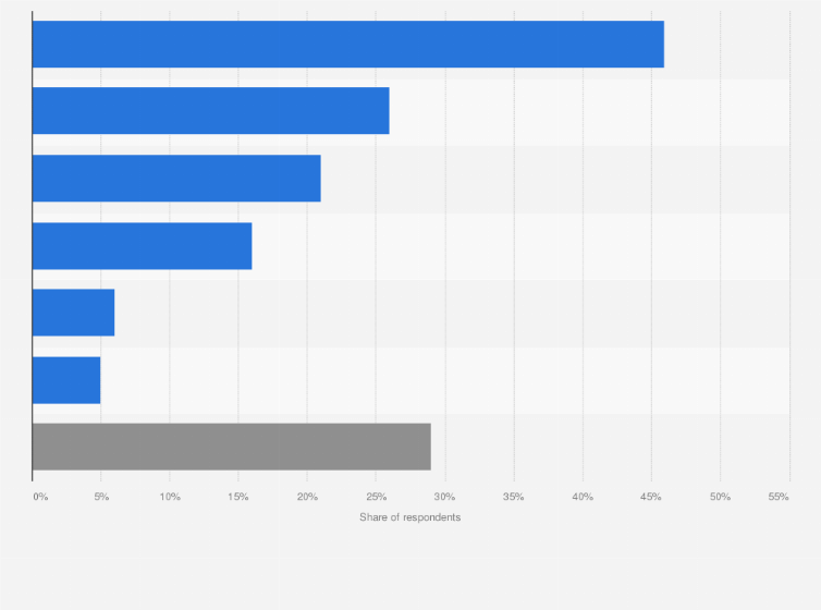 Statistic: Most popular social commerce platforms among digital buyers in the United States in 2024