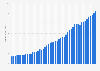Apple's revenue from iTunes, software and services from 1st quarter 2013 to 4th quarter 2025 (in billion U.S. dollars)